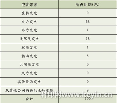 美国人均碳足迹